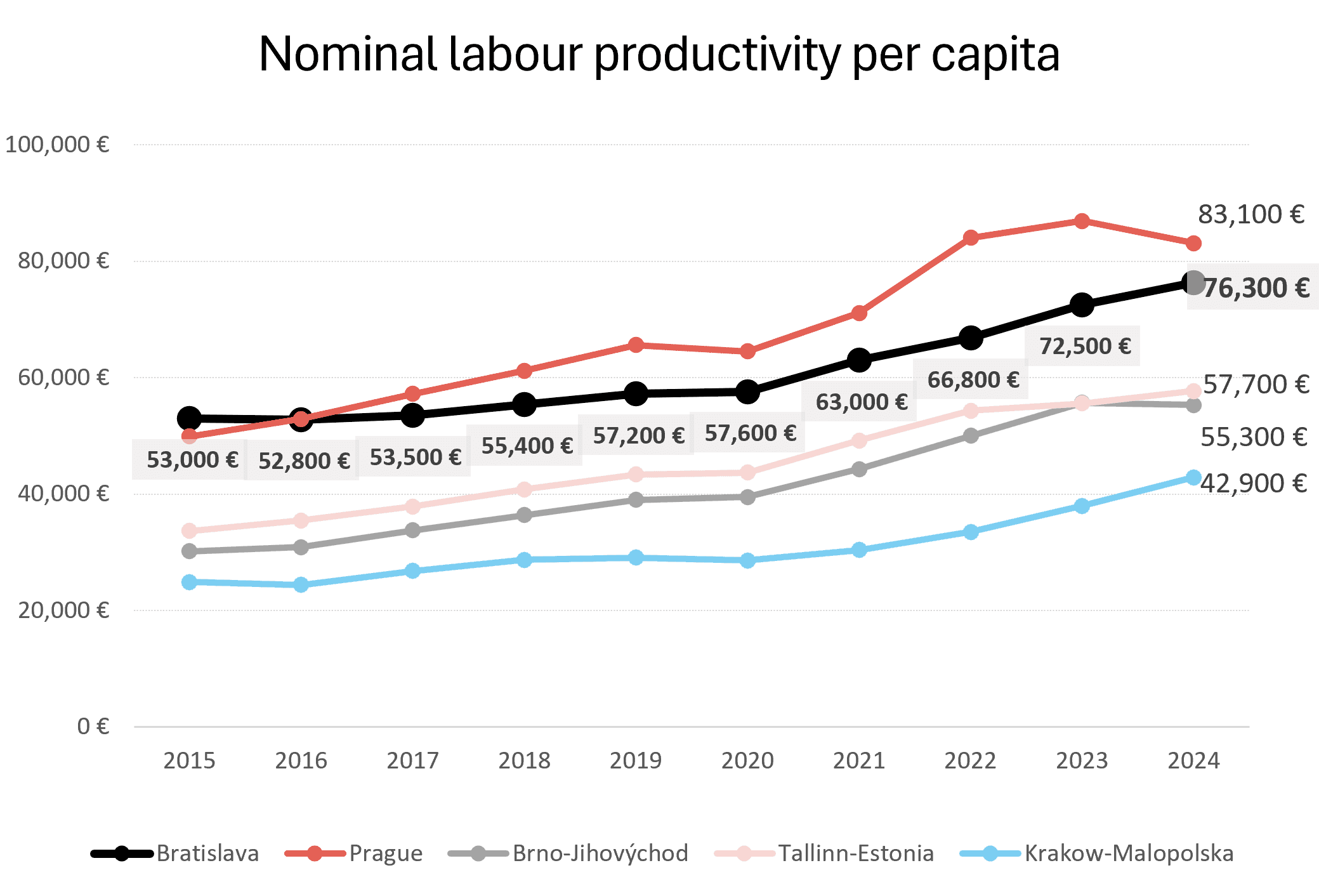 Nominal labour productivity per capita_Bratislava Region and comparable regions_2015–2024_€_Source_Eurostat – nama_10r_2.png